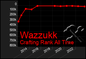 Total Graph of Wazzukk