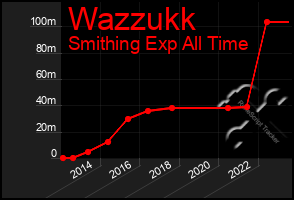 Total Graph of Wazzukk