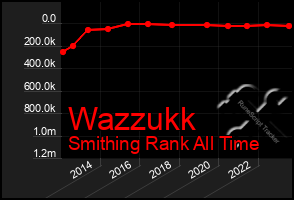 Total Graph of Wazzukk