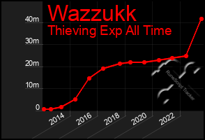 Total Graph of Wazzukk