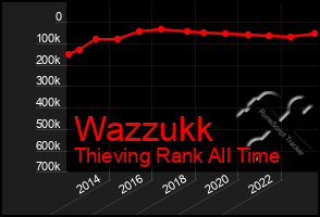 Total Graph of Wazzukk