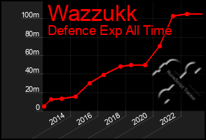 Total Graph of Wazzukk