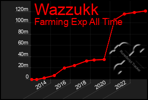 Total Graph of Wazzukk