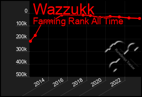 Total Graph of Wazzukk