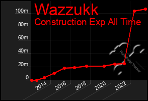 Total Graph of Wazzukk