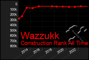 Total Graph of Wazzukk