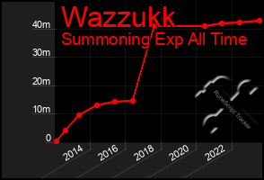 Total Graph of Wazzukk