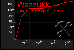 Total Graph of Wazzukk