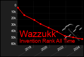 Total Graph of Wazzukk