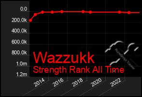 Total Graph of Wazzukk