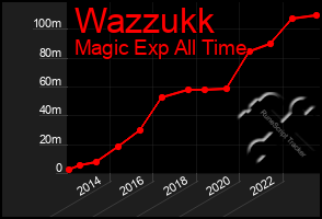 Total Graph of Wazzukk