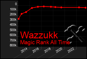 Total Graph of Wazzukk