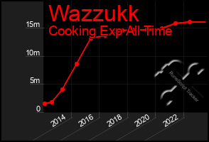 Total Graph of Wazzukk