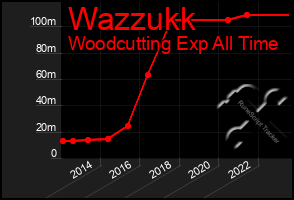 Total Graph of Wazzukk