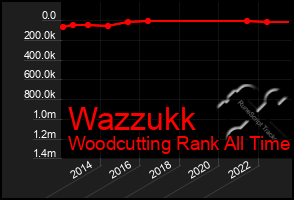 Total Graph of Wazzukk