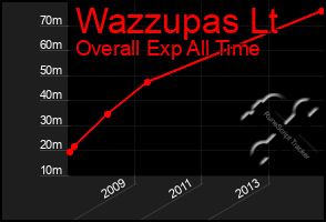 Total Graph of Wazzupas Lt