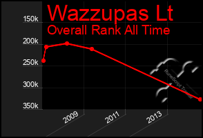 Total Graph of Wazzupas Lt