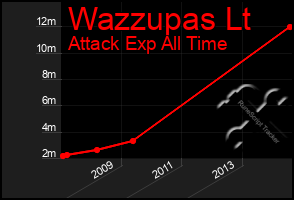 Total Graph of Wazzupas Lt