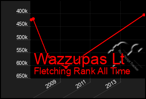 Total Graph of Wazzupas Lt