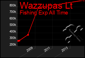 Total Graph of Wazzupas Lt