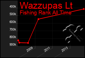 Total Graph of Wazzupas Lt