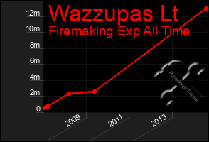 Total Graph of Wazzupas Lt