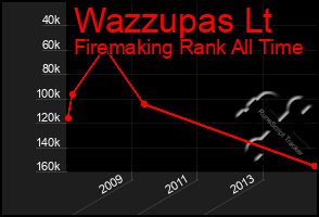 Total Graph of Wazzupas Lt