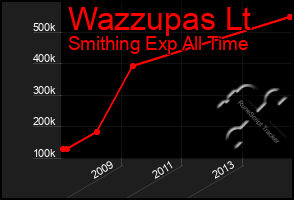 Total Graph of Wazzupas Lt