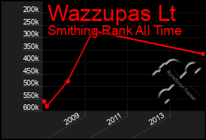 Total Graph of Wazzupas Lt