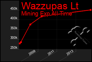 Total Graph of Wazzupas Lt