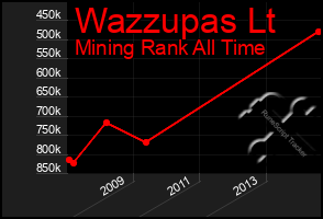 Total Graph of Wazzupas Lt