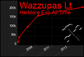 Total Graph of Wazzupas Lt