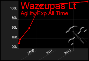 Total Graph of Wazzupas Lt