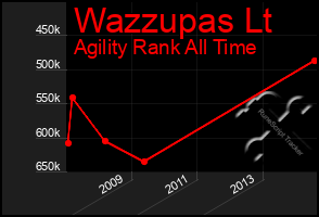 Total Graph of Wazzupas Lt