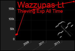 Total Graph of Wazzupas Lt