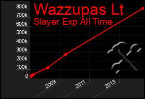 Total Graph of Wazzupas Lt