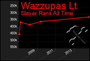 Total Graph of Wazzupas Lt