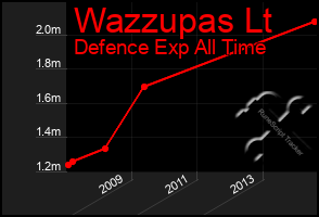 Total Graph of Wazzupas Lt