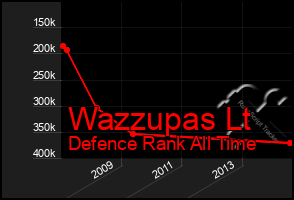 Total Graph of Wazzupas Lt