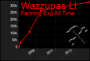 Total Graph of Wazzupas Lt