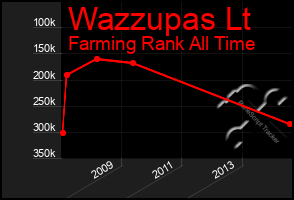 Total Graph of Wazzupas Lt