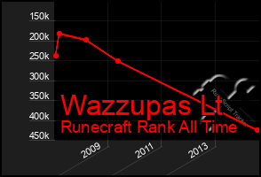 Total Graph of Wazzupas Lt