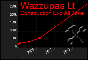 Total Graph of Wazzupas Lt