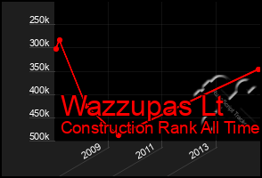 Total Graph of Wazzupas Lt