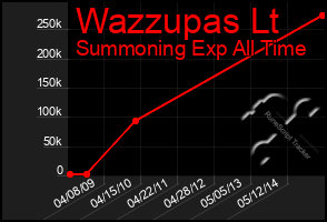 Total Graph of Wazzupas Lt