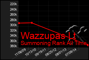 Total Graph of Wazzupas Lt