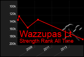 Total Graph of Wazzupas Lt