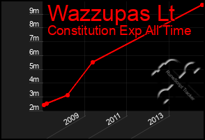 Total Graph of Wazzupas Lt