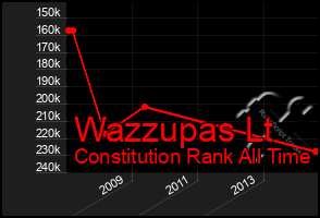 Total Graph of Wazzupas Lt