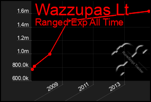 Total Graph of Wazzupas Lt